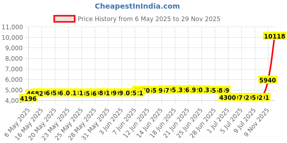 amazon.in capezio Women's Footundeez Lyrical/Modern Shoe,Nude,P (US Women's 4-5 M) capezio Price History Graph from 6 May 2025 to 29 Nov 2025