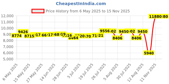 amazon.in capezio Women's Footundeez Lyrical/Modern Shoe,Nude,S (US Women's 6-7 M) capezio Price History Graph from 6 May 2025 to 15 Nov 2025
