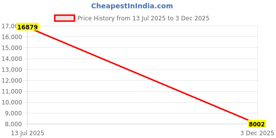 amazon.in capezio Women's JR. Footlight T-Strap Dance Shoe capezio Price History Graph from 13 Jul 2025 to 3 Dec 2025