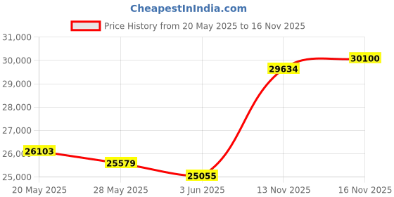 amazon.in capezio Women's Manhattan Character Shoe,, Black, 8.5 capezio Price History Graph from 20 May 2025 to 16 Nov 2025