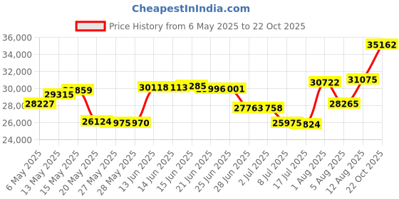 amazon.in capezio Women's Manhattan Xtreme Tap Shoe,Black,8 M US capezio Price History Graph from 6 May 2025 to 22 Oct 2025