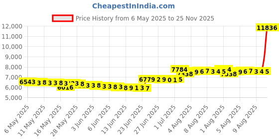amazon.in capezio Women's N625 Jr. Tyette Tap Shoe, Black Patent, 3.5 M US capezio Price History Graph from 6 May 2025 to 25 Nov 2025