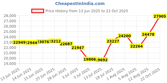 amazon.in capezio Women's Pedini Femme Jazz/Lyrical Shoe,Black,7 M US capezio Price History Graph from 13 Jun 2025 to 22 Oct 2025