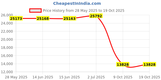 amazon.in capezio Women's Pedini Femme Jazz/Lyrical Shoe,Caramel,7.5 M US capezio Price History Graph from 28 May 2025 to 17 Oct 2025