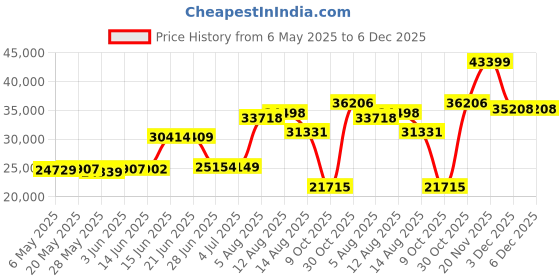amazon.in capezio Women's Practice 1" Ballroom capezio Price History Graph from 6 May 2025 to 5 Dec 2025