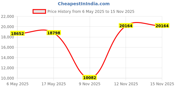 amazon.in capezio Women's Student Footlight, Black capezio Price History Graph from 6 May 2025 to 15 Nov 2025