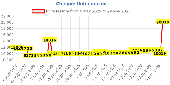 amazon.in capezio Women's Student Footlight Character Shoe,Black,8.5 M US capezio Price History Graph from 6 May 2025 to 28 Nov 2025