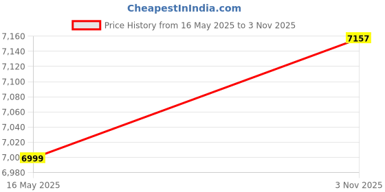 amazon.in CAPFEI 51mm Bottomless Portafilter 3 ears Only for Delonghi Dedica EC680/EC685/EC885 | Filter Basket 0.3mm Pores | Walnut Handle Price History Graph from 16 May 2025 to 3 Nov 2025