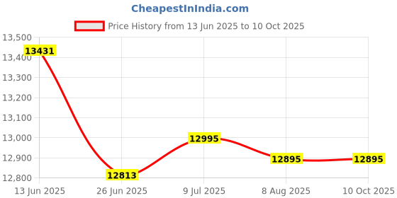amazon.in CAPHAUS EVA Foam Floor Tiles, 24 Inch x 24 Inch x ¾” Extra Thick Puzzle Exercise Mat, Interlocking Foam Gym Mats for Home and Gym Equipment Price History Graph from 13 Jun 2025 to 9 Oct 2025
