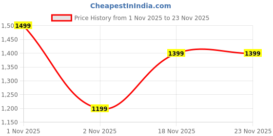 amazon.in capichino Men’s Activewear Tracksuit – Stylish Running Jacket with Side Striped Pants (Multicolor,Multisize) capichino Price History Graph from 1 Nov 2025 to 23 Nov 2025
