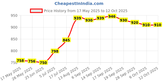 amazon.in Capilano Australian Honey, 400g capilano Price History Graph from 17 May 2025 to 11 Oct 2025
