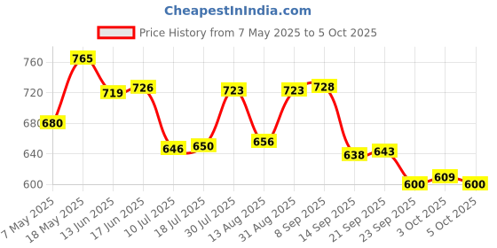 amazon.in Capilano Australian Honey- 400gms | 100% Pure & Natural | Eucalypt & Ground Flora Blend | Sweet, Smooth & Balanced | Perfect for Tea, Toast & Recipes Price History Graph from 7 May 2025 to 5 Oct 2025