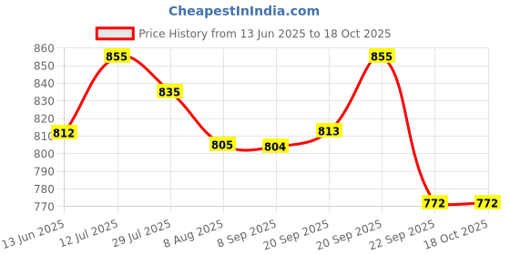 amazon.in CAPILANO Pure Honey, 500 g Price History Graph from 13 Jun 2025 to 18 Oct 2025