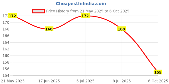 amazon.in Capital 1/4 Inch Bowl Elbow Connectors for RO Water Purifiers – Quick-Connect, Durable, and Leak-Proof Fittings for Easy Installation and Optimal Performance (Pack of 12) Price History Graph from 21 May 2025 to 6 Oct 2025