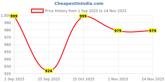 amazon.in CAPITAL 200 Watt Hand Blender for Kitchen | 2 Speed Portable Electric Hand Mixer | Stainless Steel Multipurpose Blades | Easy to Operate Lacquer Coating Hand Beater for Smoothies etc (Platinum Blue) Price History Graph from 1 Sep 2025 to 24 Nov 2025