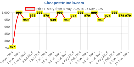 amazon.in CAPITAL 200 Watt Hand Blender for Kitchen | 2 Speed Portable Electric Hand Mixer | Stainless Steel Multipurpose Blades | Easy to Operate Lacquer Coating Hand Beater for Smoothies etc (Platinum Red) Price History Graph from 3 May 2025 to 23 Nov 2025