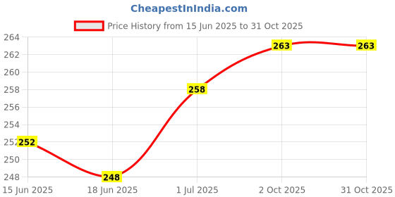 amazon.in Capital 3/8" OD Tube Ball Valve Quick Connect Fitting for RO Water System (Pack of 5) - White | RO System Fittings, Quick Connect Valves, Plumbing Accessories Price History Graph from 15 Jun 2025 to 31 Oct 2025