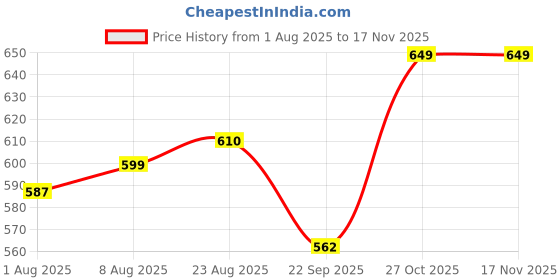 amazon.in CAPITAL Chapati/Roti/Khakhra Maker for Home Kitchen | Manual Roti Press Machine for Puri, Papad, Tortilla | Easy to Use & Durable Roti/Chapati Maker Iron Tool Price History Graph from 1 Aug 2025 to 17 Nov 2025
