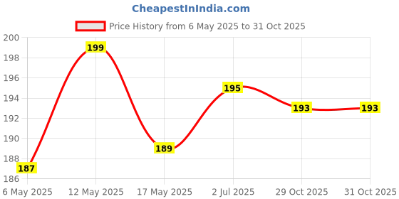 amazon.in Capital Combo of RO water filter 10 METER blue pipe 1/4' and 4 elbow connectors 1/4'-1/4 inch capital Price History Graph from 6 May 2025 to 31 Oct 2025