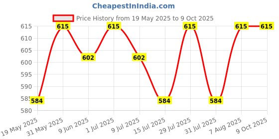 amazon.in CAPITAL Heavy Iron Chapati/Roti/Khakhra Maker for Home Kitchen | Manual Roti Press Machine for Puri, Papad, Tortilla | Easy to Use & Durable Roti/Chapati Maker Machine capital Price History Graph from 19 May 2025 to 9 Oct 2025
