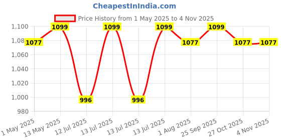 amazon.in CAPITAL Instant Water Geyser 1 L | Portable Electric Water Heater with Auto Cut Off | Durable ABS Plastic Body | Fast Heating | Ideal for Home, Office, Kitchen & Restaurant capital Price History Graph from 1 May 2025 to 3 Nov 2025