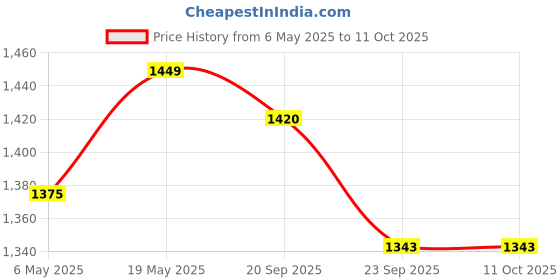 amazon.in CAPITAL Instant Water Geyser 1 L Portable water heater, Made of First Class ABS Plastic, Auto Cut Off Feature with 1 Year Warranty, For Home, Office, Restaurant etc (Light Blue + MCB) Price History Graph from 6 May 2025 to 11 Oct 2025