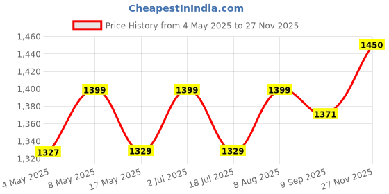 amazon.in CAPITAL Instant Water Geyser 1 L Portable water heater, Made of First Class ABS Plastic, Auto Cut Off Feature with 1 Year Warranty, For Home, Office, Restaurant etc (With MCB, Orange) Price History Graph from 4 May 2025 to 27 Nov 2025