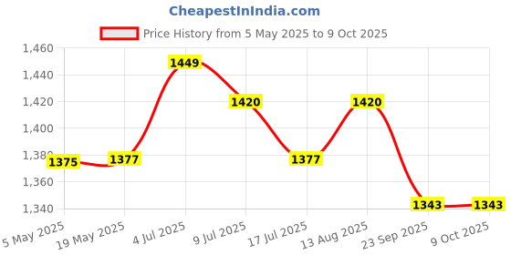 amazon.in CAPITAL Instant Water Geyser 1 L Portable water heater, Made of First Class ABS Plastic, Auto Cut Off Feature with 1 Year Warranty, For Home, Office, Restaurant etc (With MCB + RED) Price History Graph from 5 May 2025 to 8 Oct 2025
