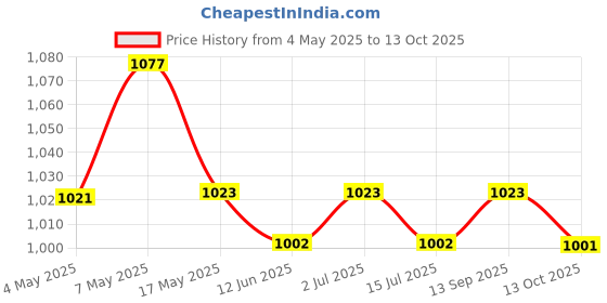 amazon.in CAPITAL Instant Water Geyser 1 L Portable water heater, Made of First Class ABS Plastic with 1 Year Warranty, For Home, Office, Restaurant etc (Blue-White) Price History Graph from 4 May 2025 to 13 Oct 2025