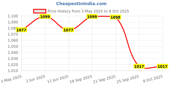 amazon.in CAPITAL Instant Water Geyser, 1 Litre Portable Heater, Made Of First Class Abs Plastic, Auto Cut Off Feature with 1 Year Manufacturer Warranty (Red) Price History Graph from 3 May 2025 to 8 Oct 2025