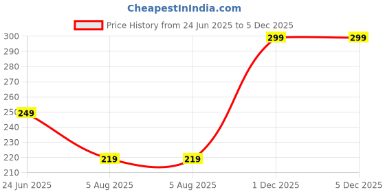 amazon.in capiteum Baseball Caps for Men Women All Sports Workouts Gym Running Cricket Caps and Also You can Chose Combo Caps for Boys and Girls capiteum Price History Graph from 24 Jun 2025 to 5 Dec 2025
