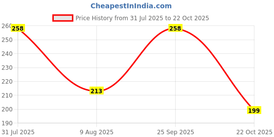 amazon.in capiteum Classic Soft Earmuffs for Winters, Foldable Earmuffs for Girls, Formal Adjustable Earmuffs Unisex capiteum Price History Graph from 31 Jul 2025 to 22 Oct 2025