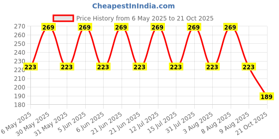amazon.in capiteum Ear Warmers For Men & Women Unisex Classic Fleece Winter Warm Earmuffs capiteum Price History Graph from 6 May 2025 to 21 Oct 2025