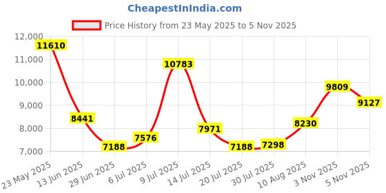 amazon.in CAPNEW 15000RPM Electric Air Duster: Continuously Variable Speed Powerful Blower for Computers Cleaning - Fast Charging 8000mAH Portable Turbo Fan for Home Outdoor Car Office - Gift for Men Price History Graph from 23 May 2025 to 3 Nov 2025