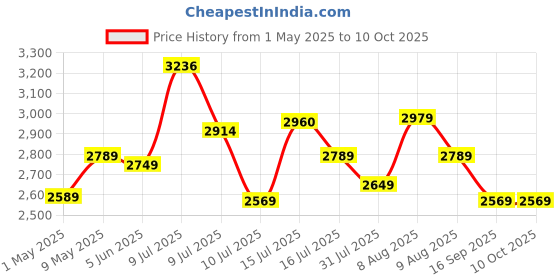 amazon.in CAPOXO 64GB Voice Digital Recorder with up to 15 Days Recording Time and 375 Hours Storage Capacity, Long Battery Life Audio Recorder with Playback Earphone Perfect Quality-Black capoxo Price History Graph from 1 May 2025 to 10 Oct 2025