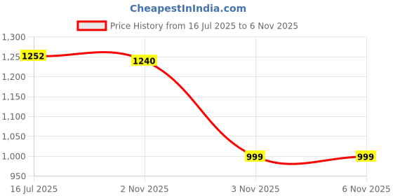 amazon.in CAPOXO Mini WiFi Camera fo Home Office Security Small Size Audio Video Recording Low Light Vision Motion Detection and Loop Recording Feature - Black Price History Graph from 16 Jul 2025 to 6 Nov 2025