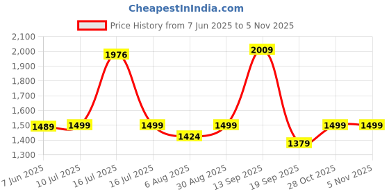 amazon.in CAPOXO Wired 1080p Full HD Camera Audio and Video Recording Upto 1 Hour Battery Backup Price History Graph from 7 Jun 2025 to 5 Nov 2025