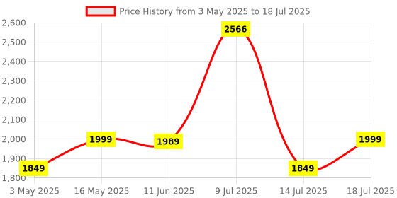 amazon.in CAPOXO Wired 1080p Full HD Video Recording Camera with Audio, Motion Detection, Night Lamp, Hd Video Recorder, Easy to Use (Non WiFi Camera) Price History Graph from 3 May 2025 to 18 Jul 2025