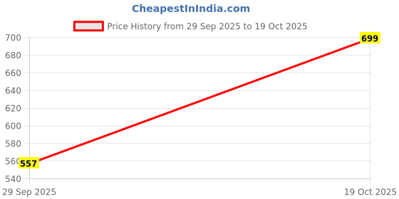 amazon.in CAPPL 7 Inch Plastic Pot/Hanging Basket (Pack of 12, Multicolor) Price History Graph from 29 Sep 2025 to 19 Oct 2025
