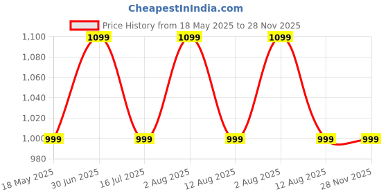 amazon.in CAPPL Assorted Live Succulent Plants, Small, Pack of 10 Price History Graph from 18 May 2025 to 27 Nov 2025