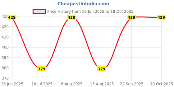 amazon.in CAPPL Grafted Moon Cactus - Live Plant, Small (Pink) indoor, low maintenance Price History Graph from 16 Jun 2025 to 16 Oct 2025