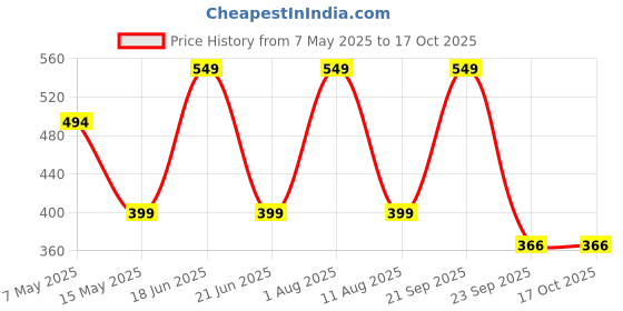 amazon.in CAPPL Hanging Dischidia Live Plant Price History Graph from 7 May 2025 to 16 Oct 2025