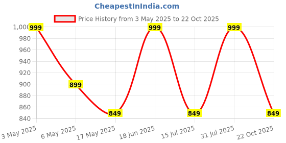 amazon.in CAPPL Haworthia Set of 5 Succulents (Any 5 Plants) cappl Price History Graph from 3 May 2025 to 22 Oct 2025