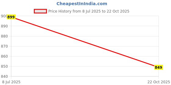 amazon.in CAPPL Indoor Plants Combo Of Bonsai Plant and Snake Plant For Indoor and Outdoor Price History Graph from 8 Jul 2025 to 22 Oct 2025