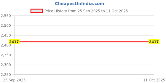 amazon.in CAPPL Live Assorted Indoor Succulent Tray 25 Any Succulent Plants with Plastic Pots Price History Graph from 25 Sep 2025 to 11 Oct 2025