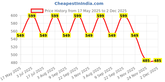 amazon.in CAPPL Live Exotic Assorted succulents Plants (Any 3 Succulent Plants) Small Pots Included Price History Graph from 17 May 2025 to 1 Dec 2025