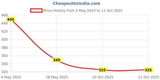 amazon.in CAPPL Live Low Maintenance Ficus Lyrata | Fiddle Leaf Fig Indoor Plant With Pot Price History Graph from 4 May 2025 to 11 Oct 2025