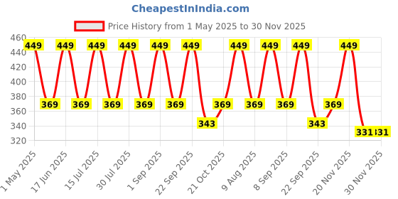 amazon.in CAPPL Plastic Hanger for Planters, Multicolour, 30 cm, 12 Pieces Price History Graph from 1 May 2025 to 30 Nov 2025