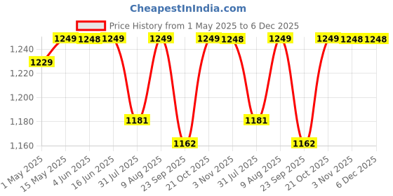 amazon.in CAPPL Plastic Vertical Garden Wall Hanging Pot, (Black, Standard, 50 Pieces) Price History Graph from 1 May 2025 to 5 Dec 2025