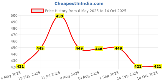 amazon.in CAPPL Rare Imported Pink Ruby Aglaonema Live Plant (Pot Included) cappl Price History Graph from 6 May 2025 to 14 Oct 2025